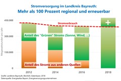 Grafik_26_Mehr-als-100-Prozent-regional-und-erneuerbar_Lkr-Bayreuth_2018.jpg